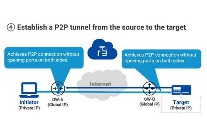 Securely Connect Remote IoT Devices Using P2P SSH to Prevent Hacker Attacks